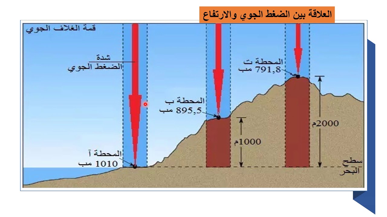 شرح العلاقة بين الضغط الجوي والحرارة والارتفاع