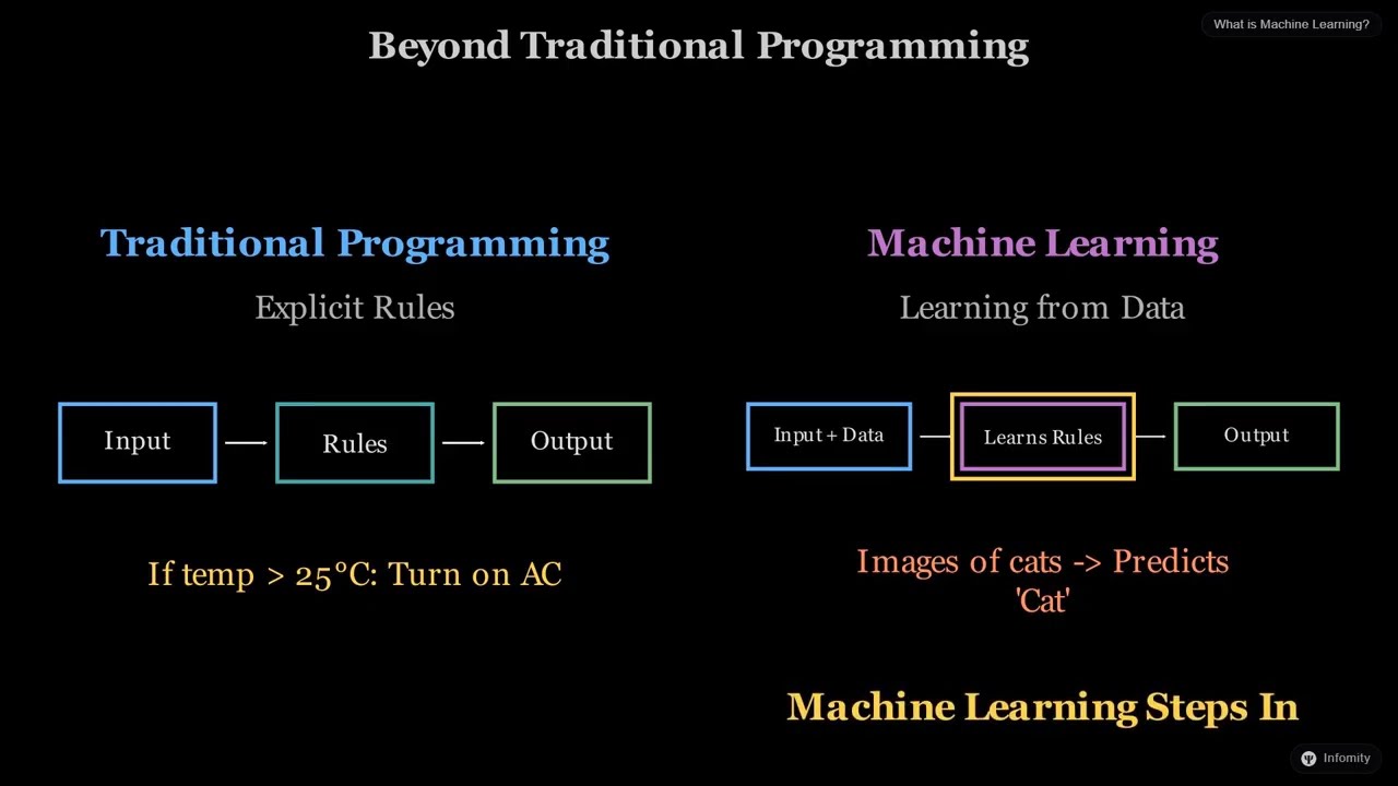 What is Machine Learning?