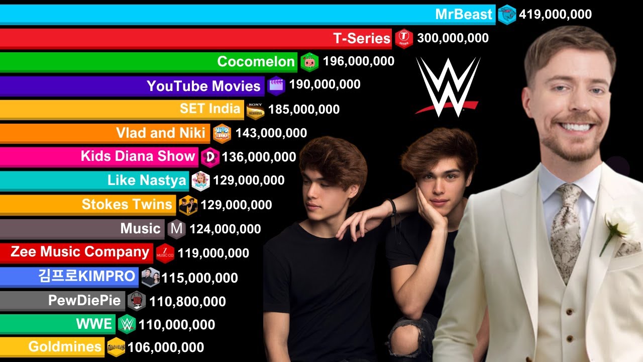YouTube Channels With Over 100 Million Subscribers 2006-2025 | MrBeast vs T-Series vs Stokes Twins