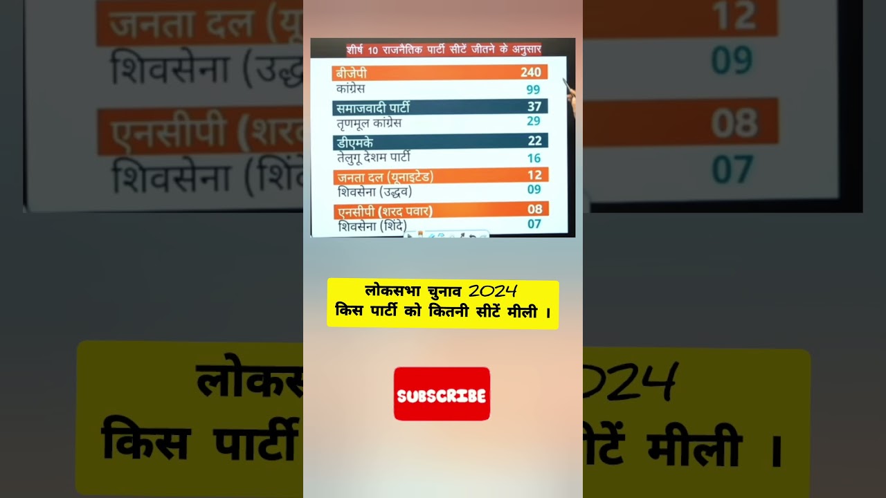Lok Sabha Election 2024 किस पार्टी को कितनी सीटें मिली हैं |#election#election2024#loksabhaelection
