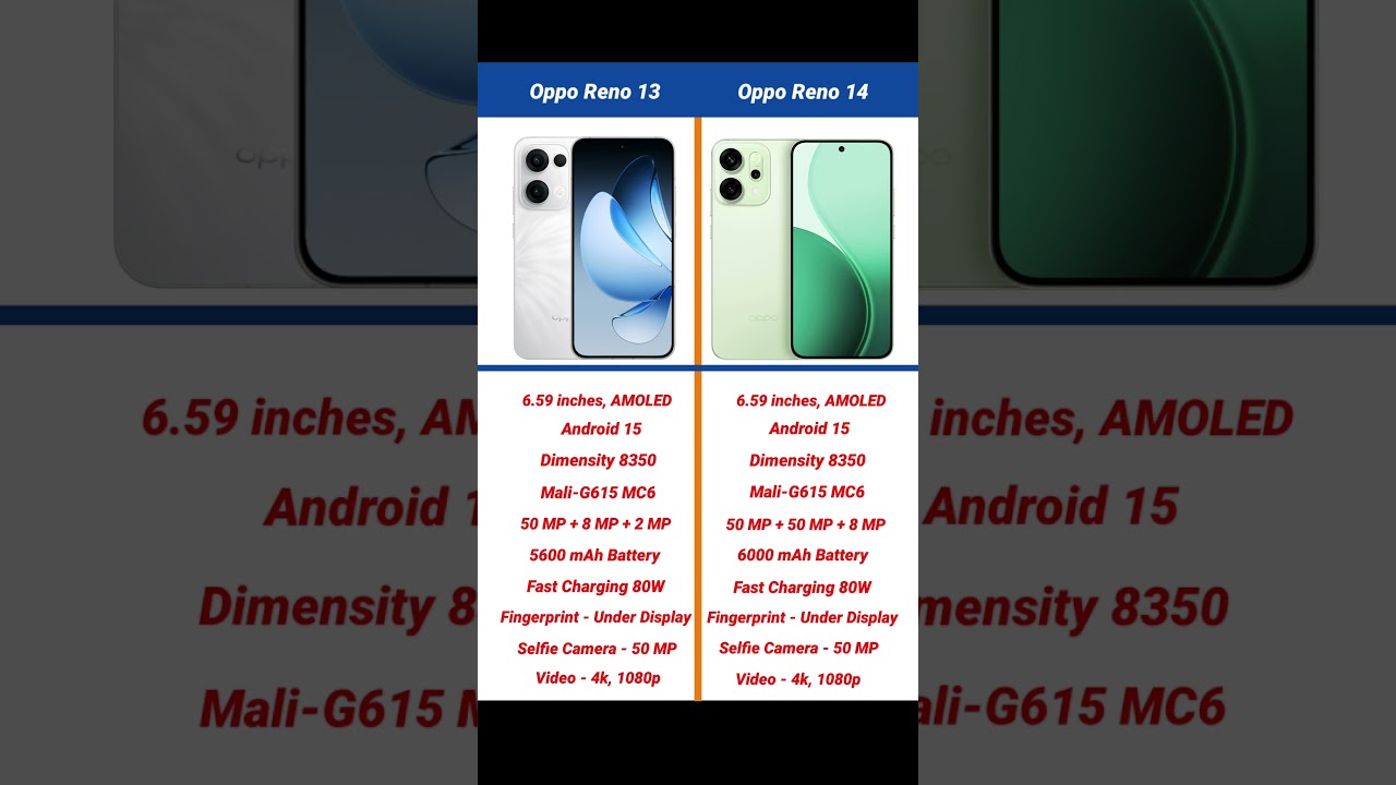 Oppo Reno 13 vs Oppo Reno 14 Comparison #shorts #short #opporeno13 #opporeno14