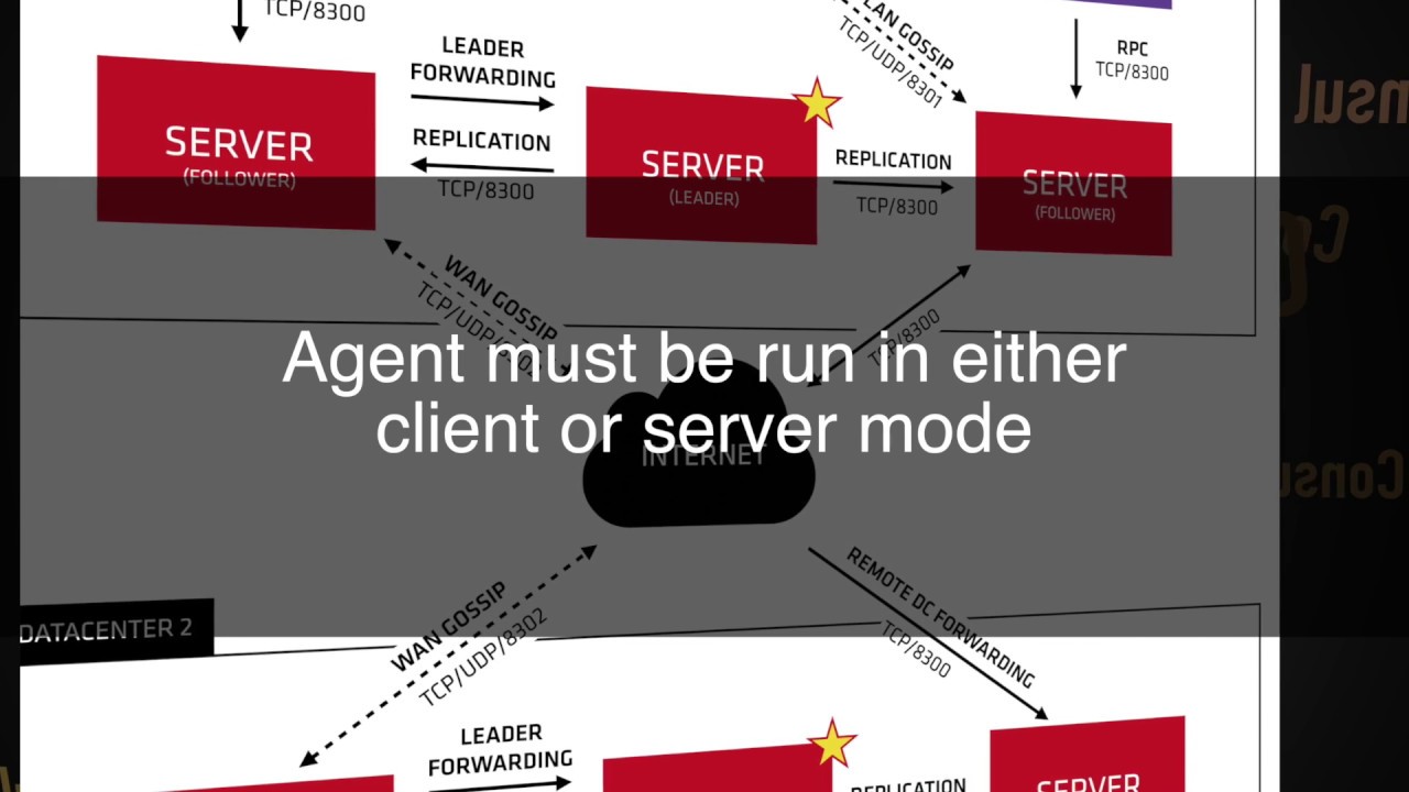 5 minute Guide to Consul