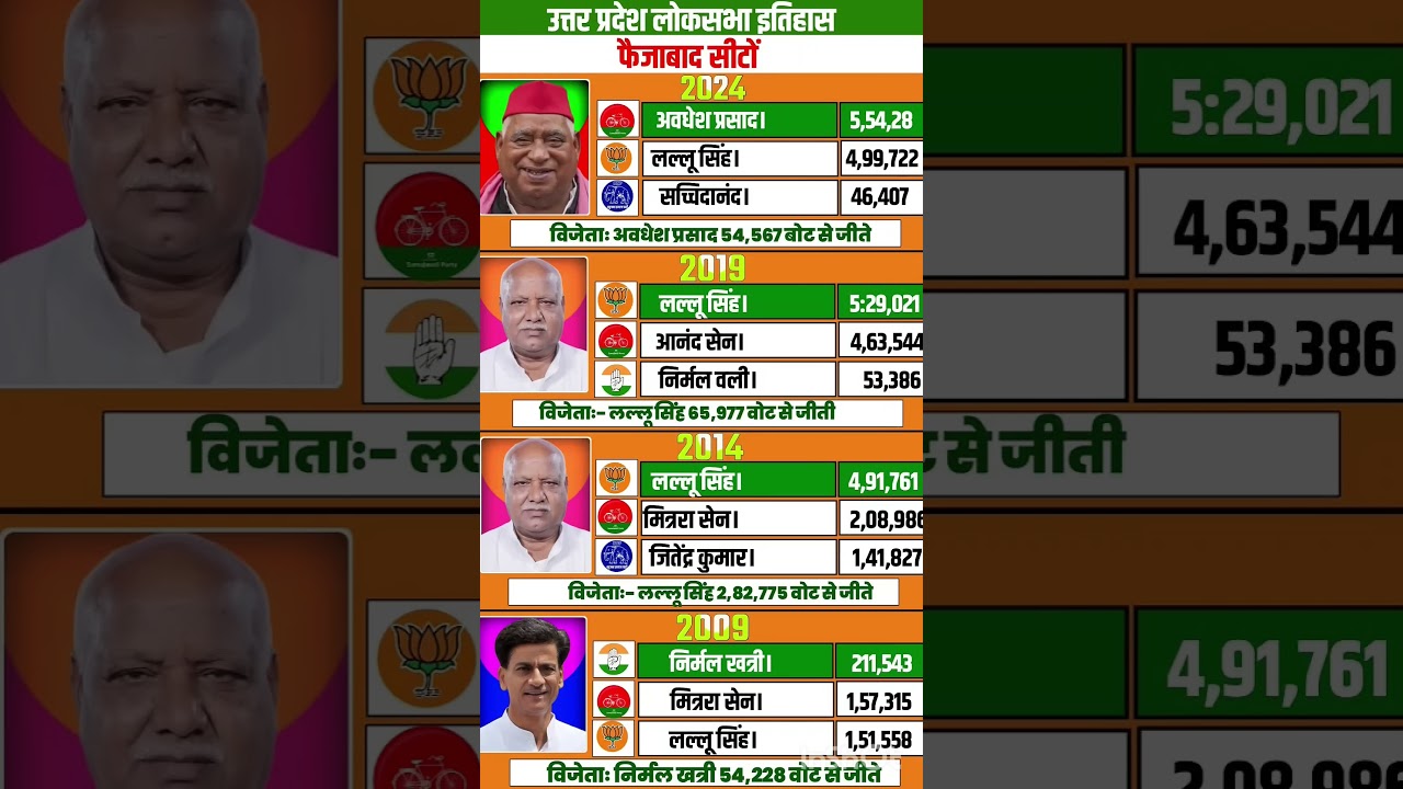Uttar Pradesh Lok Sabha Election Results #soniagandhi #rahulgandhi #congress #bjp #up #raebareli