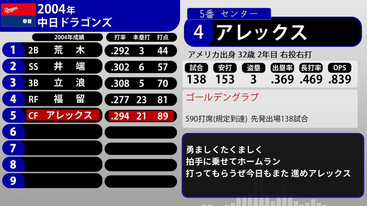 2004年 中日ドラゴンズ 1-9+α