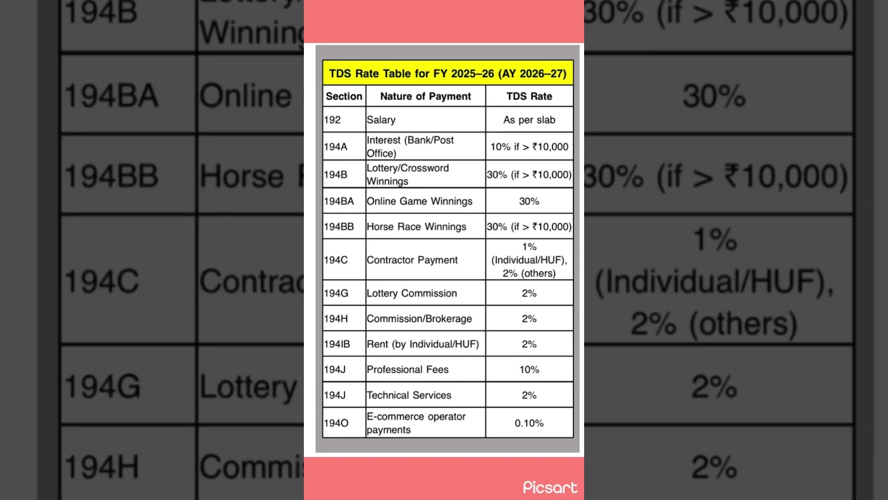 TDS rate Table for for FY 2025-26 (AY 2026-27). #tds