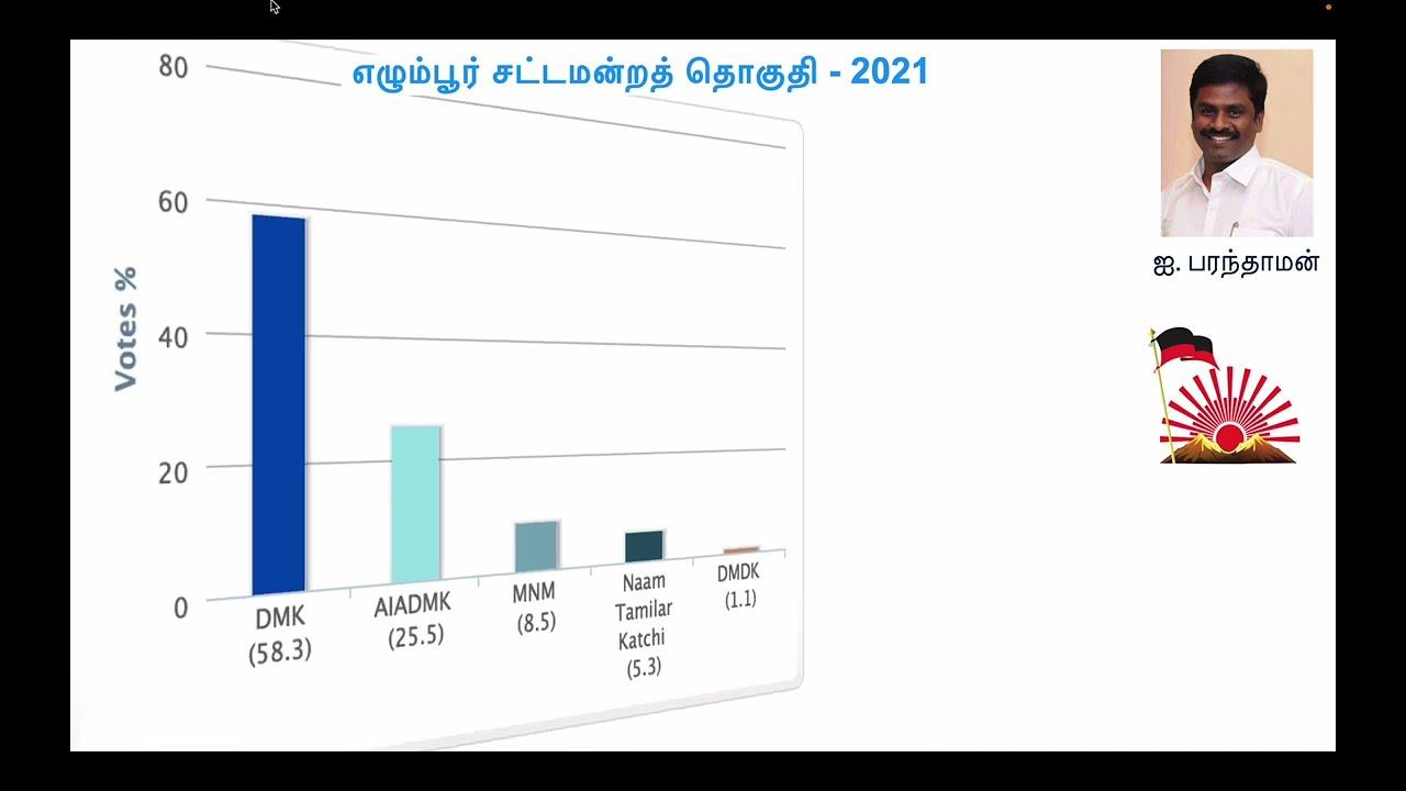 எழும்பூர்- 2026 தேர்தல் கருத்துக் கணிப்பு @Egmore  Assembly | Chennai |MLA |BJP |DMK |ADMK |NTK|TVK|