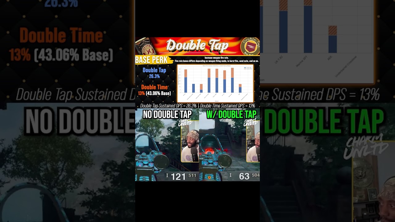 How Double Tap ACTUALLY Works in BO6 Zombies