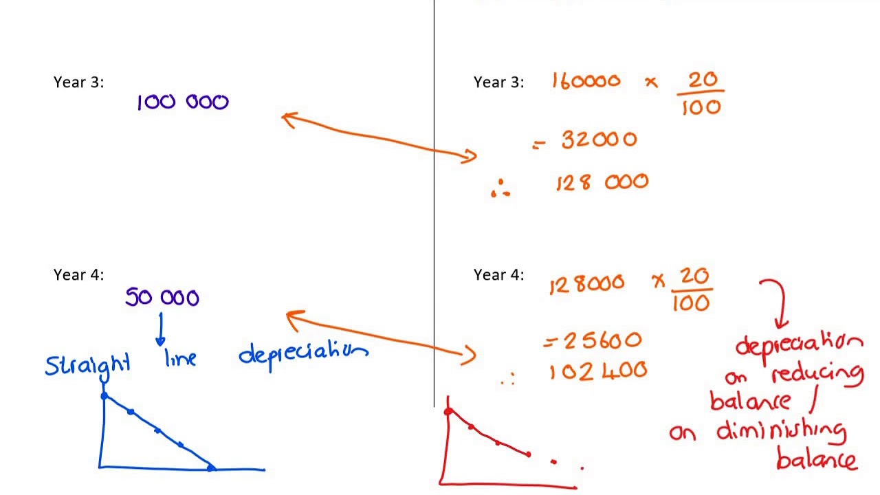 Grade 11 Financial Math - Topic 5 -Depreciation