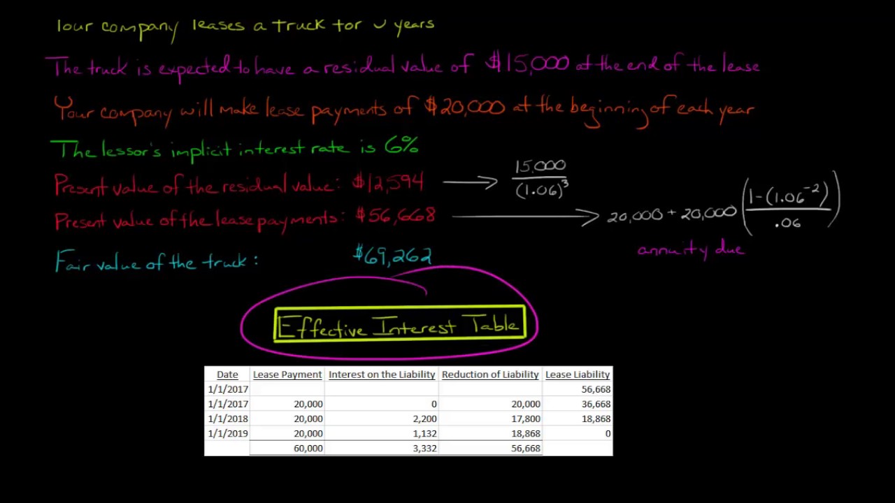 How to Account for an Operating Lease (Lessee's Perspective)