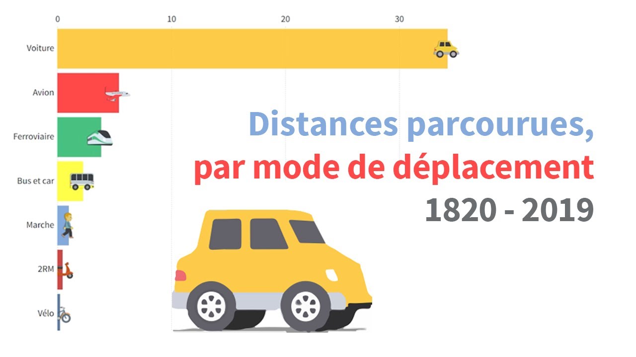 Distances parcourues en France, par mode de déplacement | 1820-2019
