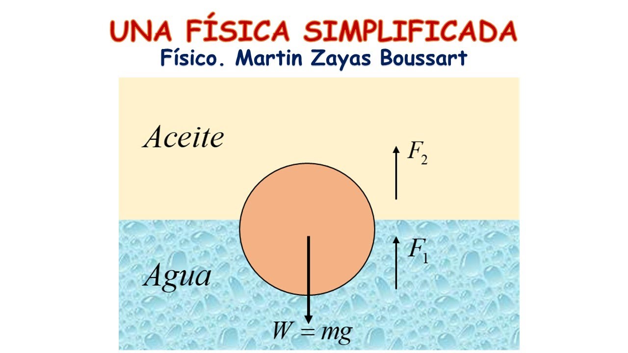 HIDROSTÁTICA. CUERPO QUE FLOTA ENTRE DOS LÍQUIDOS NO MISCIBLES.