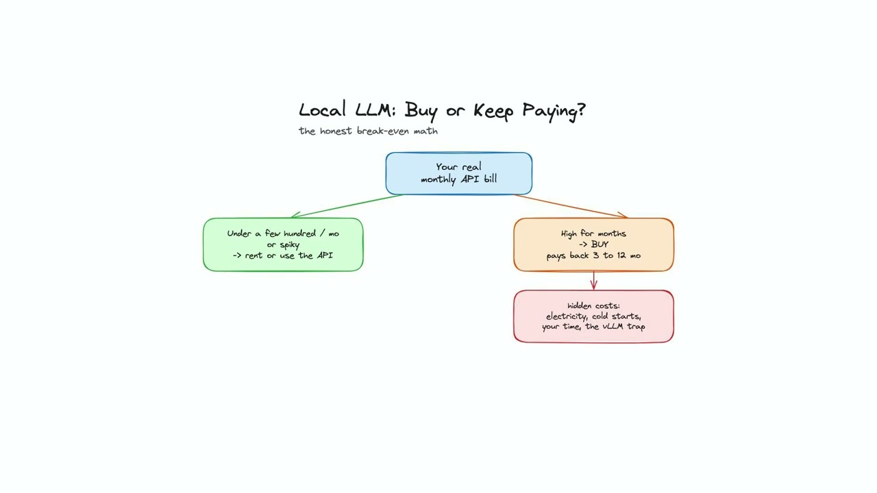 Local LLM: Buy the Hardware or Keep Paying for AI? The Honest Break-Even Math