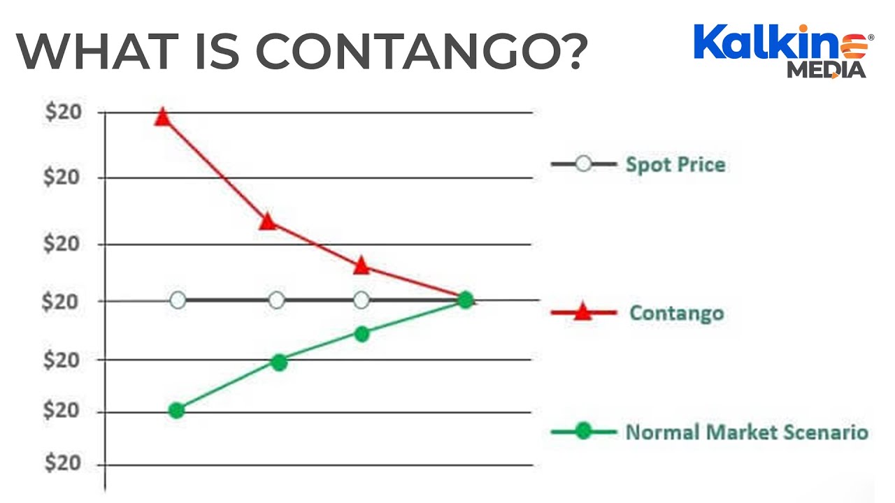 What is Contango?