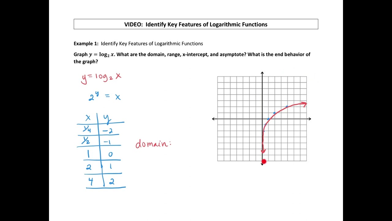 Identify Key Features of Logarithmic Functions
