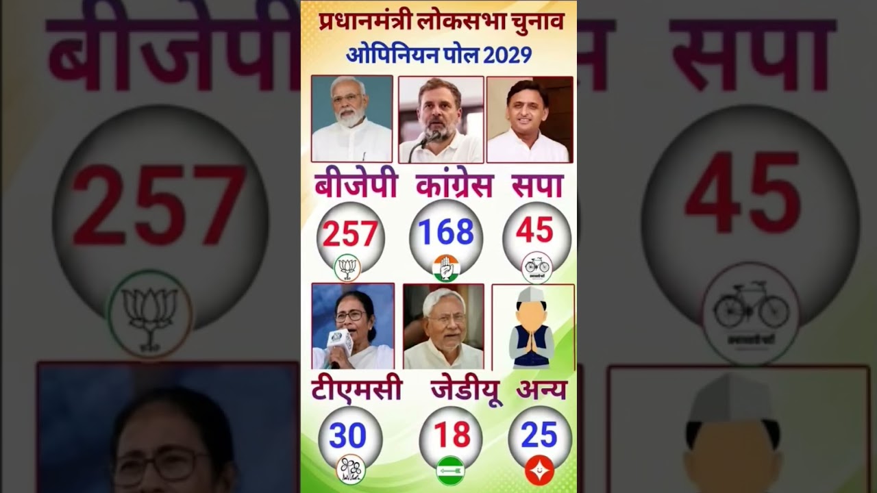 Lok sabha election 2029। First opinion poll Survey । who will become the prime minister?