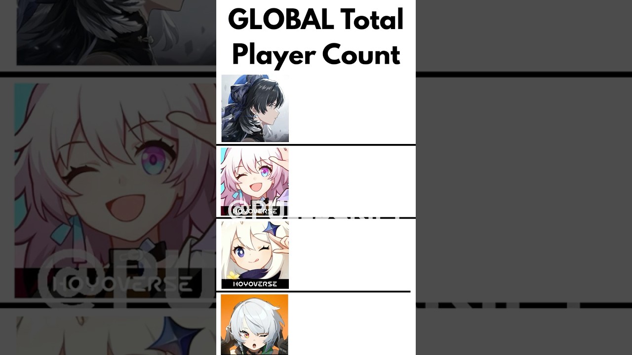 WHICH IS THE MOST POPULAR GACHA GAME? 👀 #GenshinImpact #WutheringWaves #ZZZ #honkaistarrail