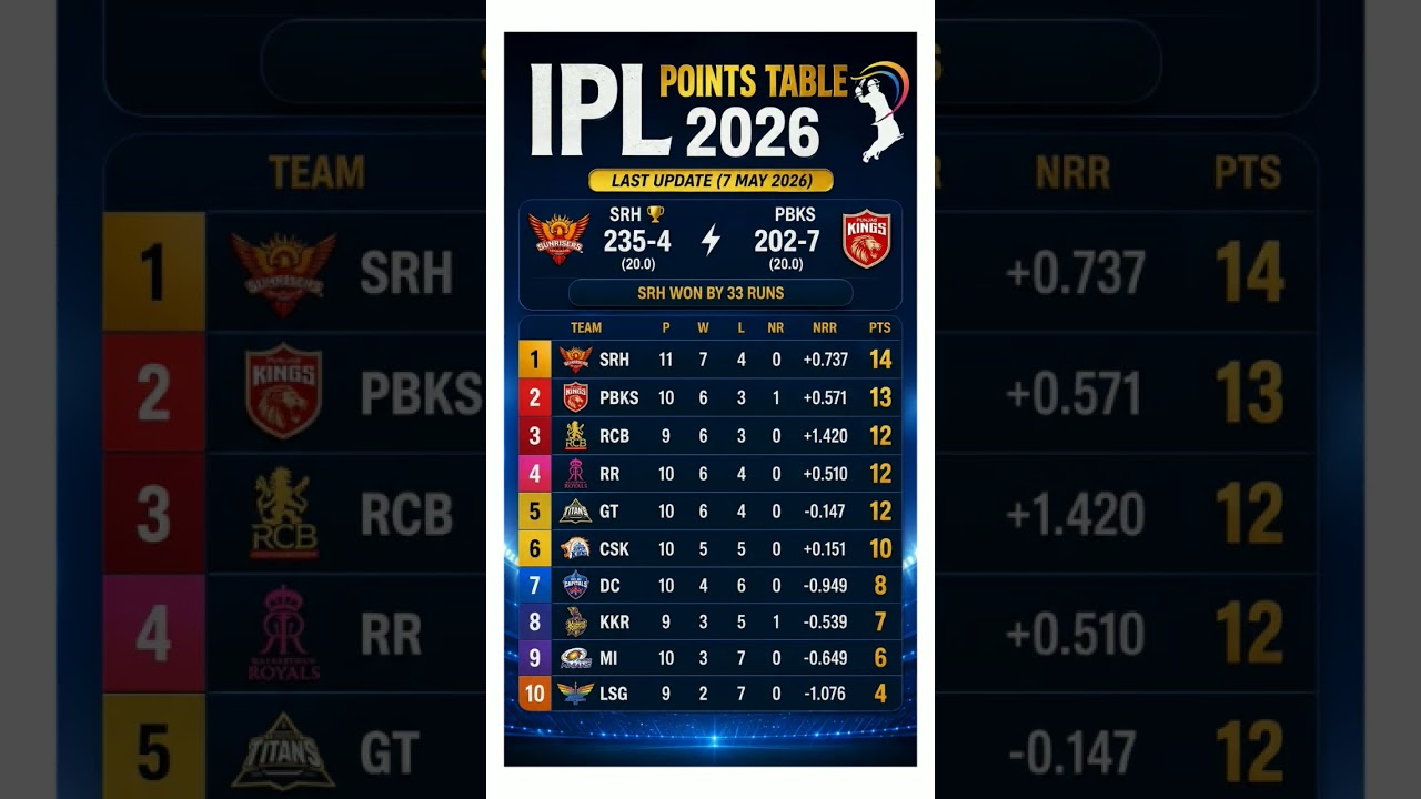 IPL 2026 Points Table Update 🔥 SRH Top पर! | Playoff Race Tight 😱 #IPL2026 #srhvpbks #pointstable