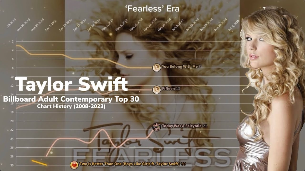 Taylor Swift | Billboard Adult Contemporary Top 30 Chart History | (2008-2023)