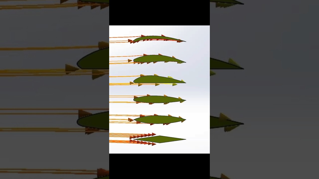 Air flow over different Airfoils - Airfoil #aerodynamics #aeroplane #animation #simulation #airforce