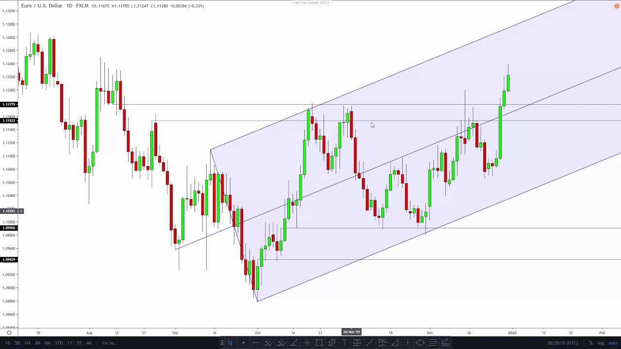 Price Action Analysis and Pitchforks