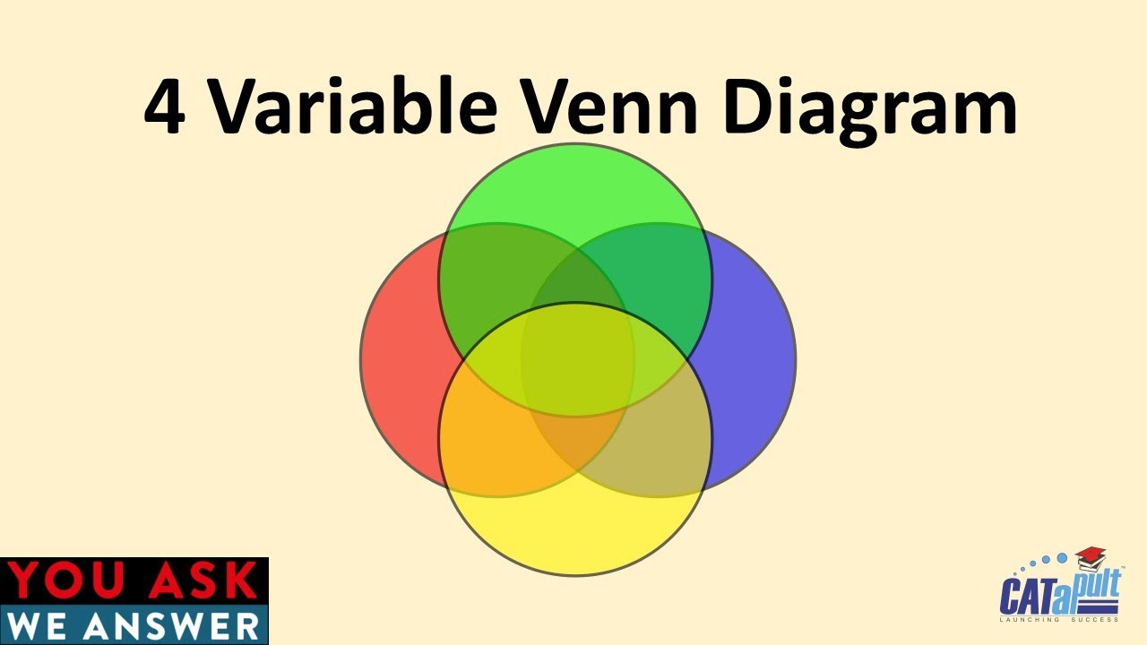 Must solve Questions of 4 variable Venn for CAT MBA | Set Theory| You ask we answer Series