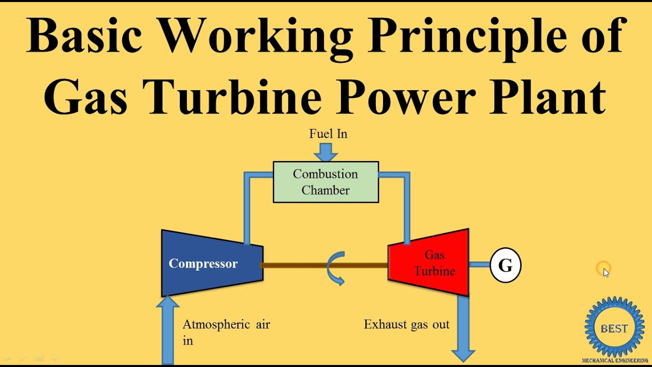 Basic Working Principle of Gas Turbine Power plant