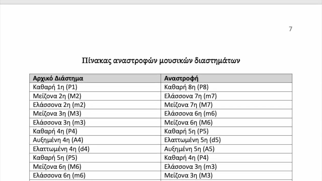 Μουσική θεωρία ΜΕΡΟΣ ΙΙ, δεύτερο βίντεο. Selections Music Theory & Bouzouki PART 2, second video.