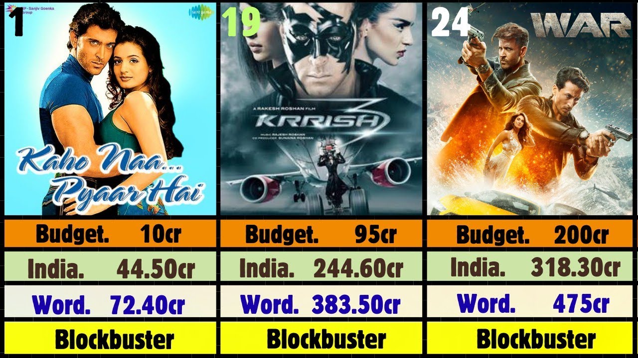 Hrithik Roshan All Movies Budget & Box Office Collection | Hit & Flop Movies List (1997–2025)