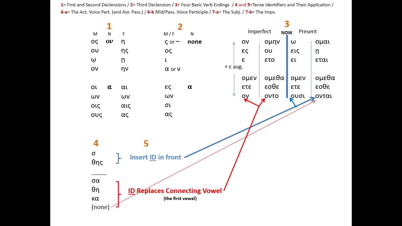 Greek Grammar on One Page