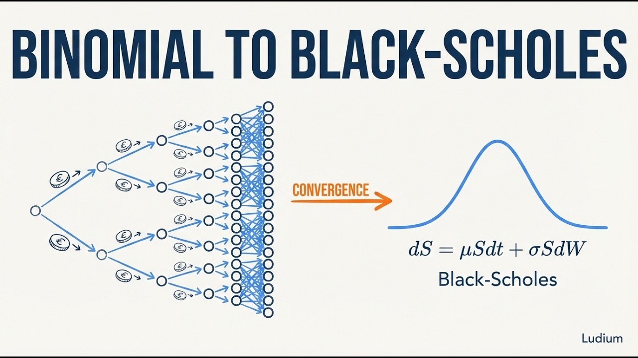 Finance Theory — 12.3: Binomial Trees to Black-Scholes