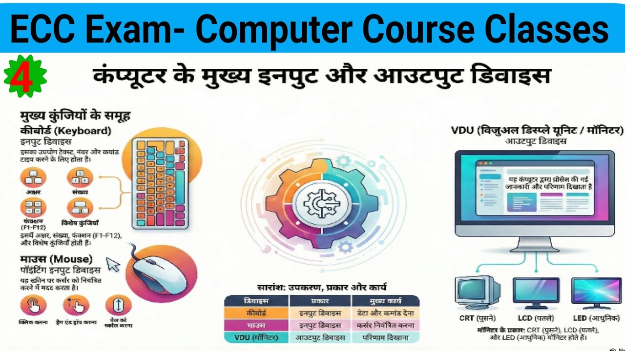 1.4- Keyboard, Mouse and VDU (Input & Output Devices) | कंप्यूटर के प्रमुख इनपुट और आउटपुट उपकरण