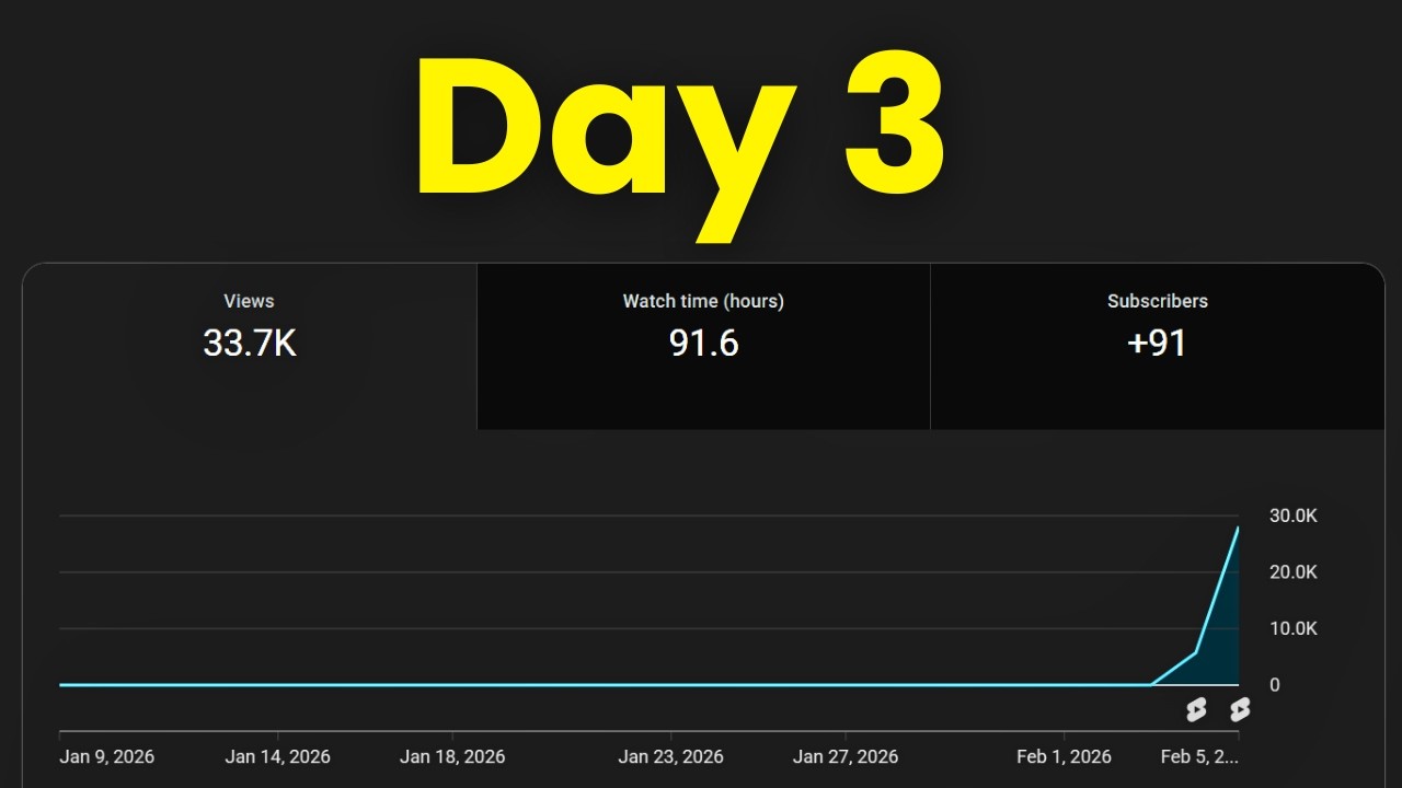 Day 3 of Making $10k/Month With YouTube Shorts