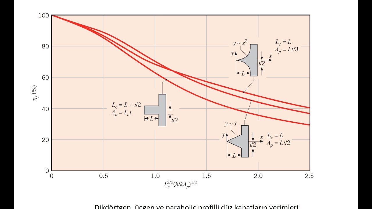 Isı Transferi, Ders 7: Genişletilmiş Yüzeylerden Isı Geçişi, Bölüm III