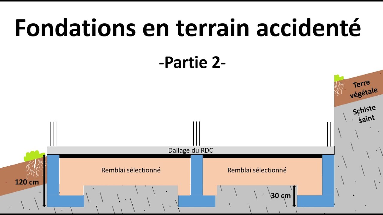 Fondations en terrain accidenté (incliné) - Partie 2