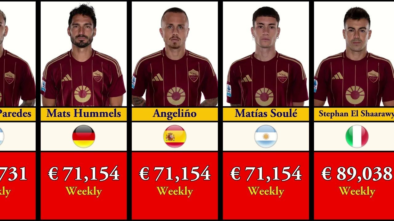 Roma Players Salaries 2024-25 Revealed