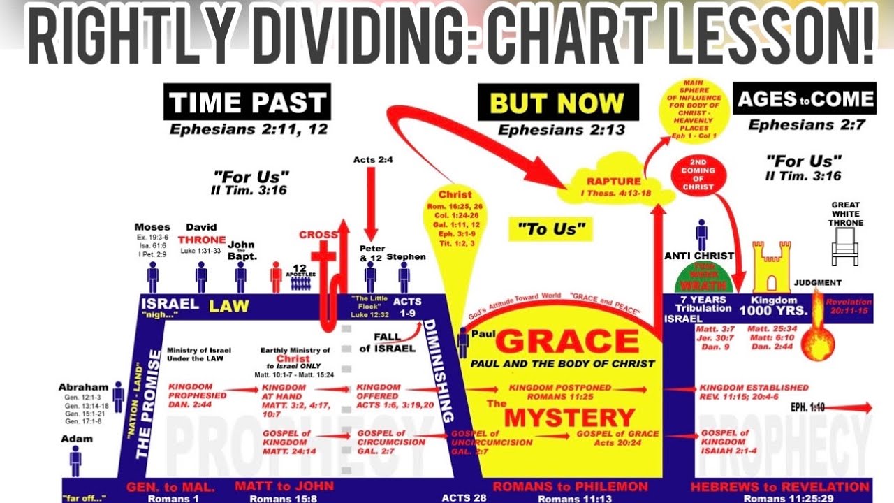 Rightly Dividing Prophecy vs. Mystery, The Gospel of the Kingdom vs. The Gospel of Christ, & MORE!