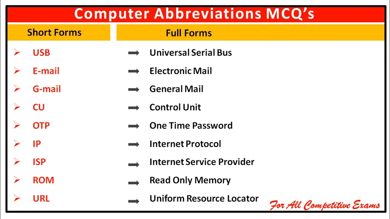 Computer Abbreviations for all Competitive Exams | Computer Full Form Mcq