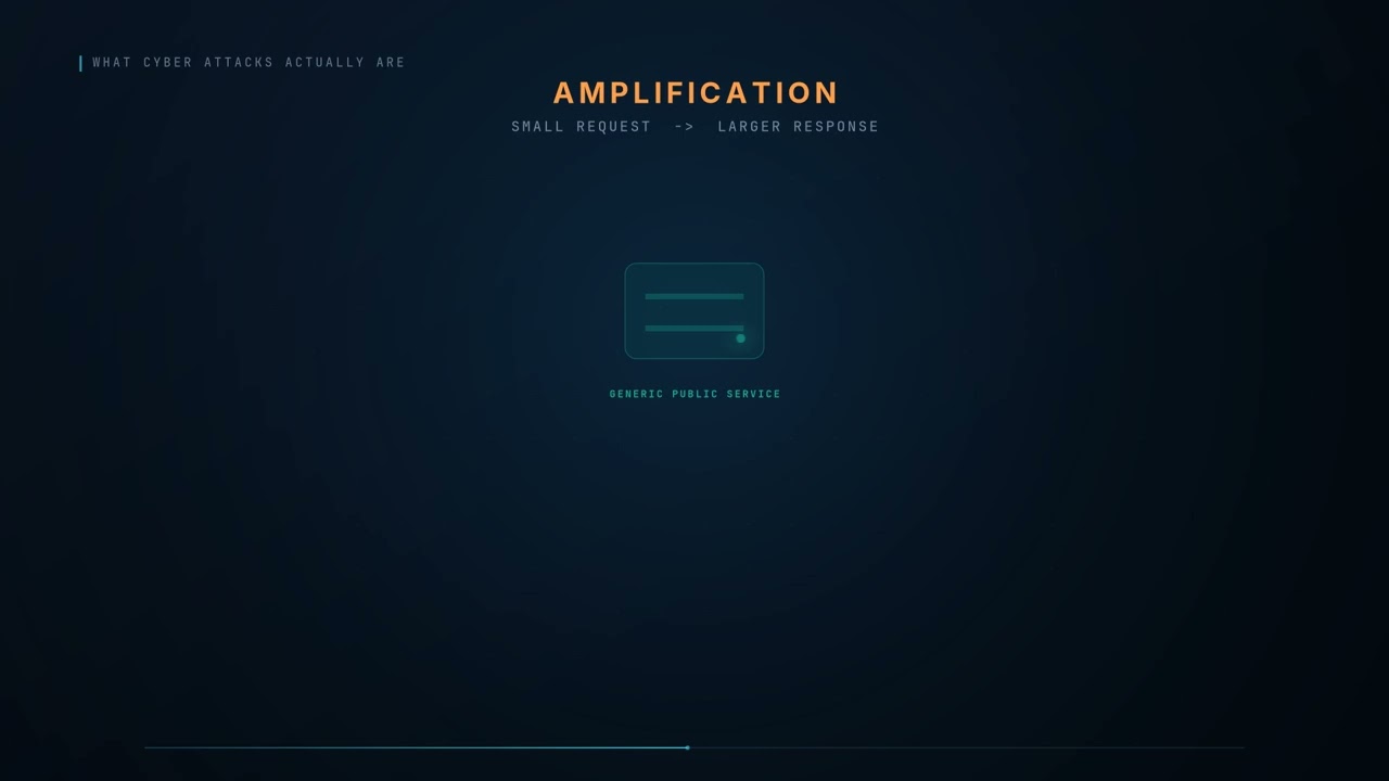 DoS vs. DDoS vs. Amplification Attacks Explained