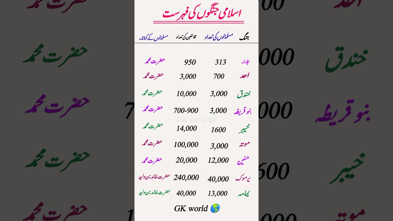 All prophet battle against Kaffir | all famous battle in Islamic history | 
