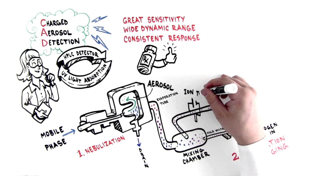 How Charged Aerosol Detection Works