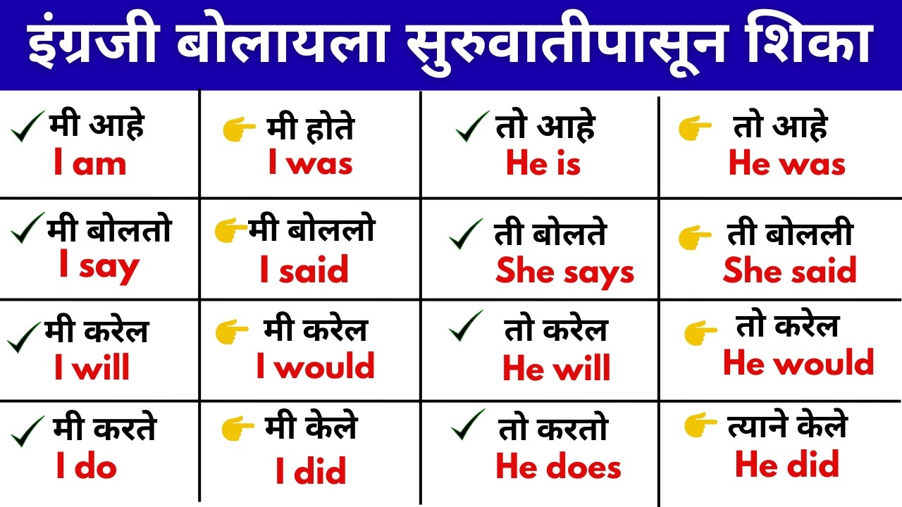 बेसिक पासून इंग्रजी बोलायला शिका | Learn English from basic level | Spoken English from Marathi |