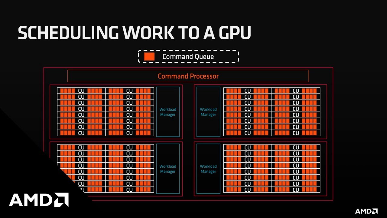 Introduction to AMD GPU Hardware