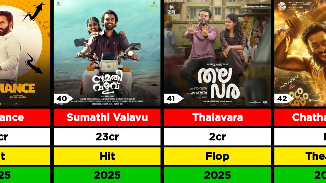 Arjun Ashokan Hit And Flop Movies List | Chatha Pacha | Lizt Media