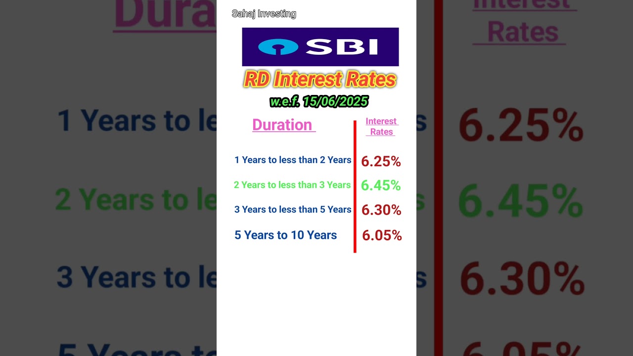 SBI RD interest rates 2025 | RD interest rates in SBI