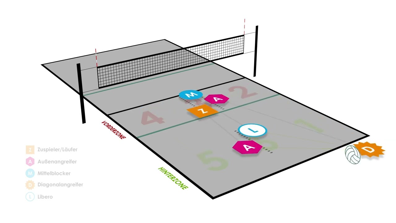 Volleyball: 5-1 L&auml;ufersystem (1 Zuspieler, 5 Angreifer)
