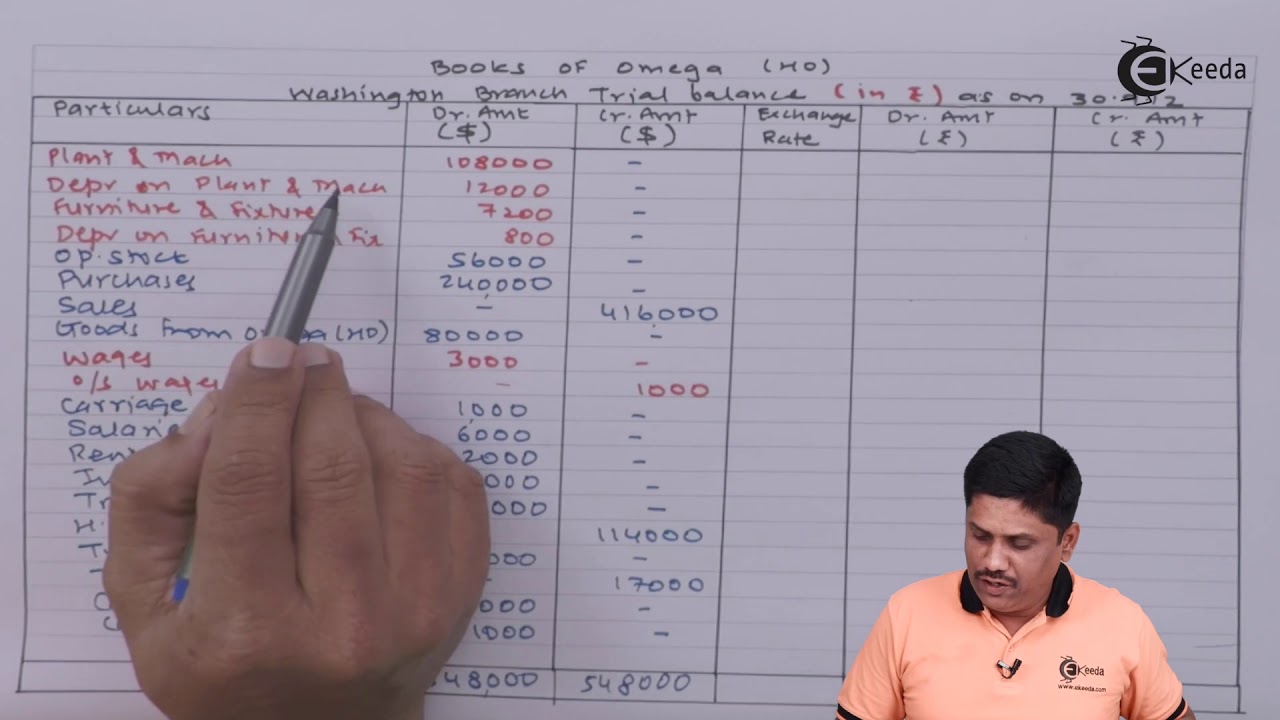Problem no 1 Based on Foreign Branches - Foreign Branches - CA IPCC Accounts