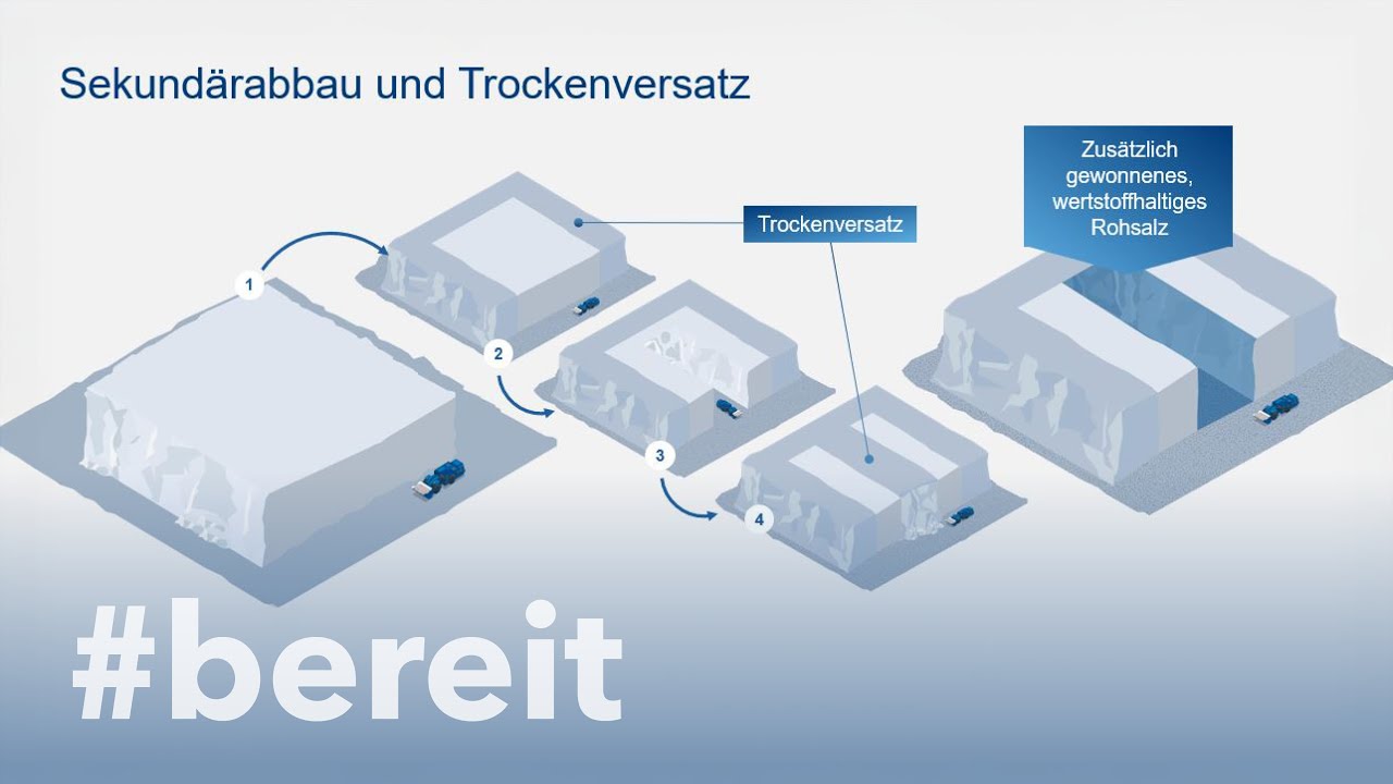 #bereit - Für eine ressourcenbewusste Produktion durch Sekundärabbau