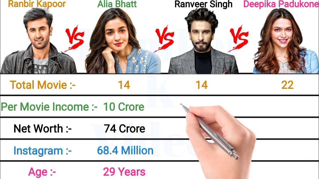RANBIR KAPOOR vs ALIA BHATT vs RANVEER SINGH vs DEEPIKA PADUKONE || FULL COMPARISON 2022