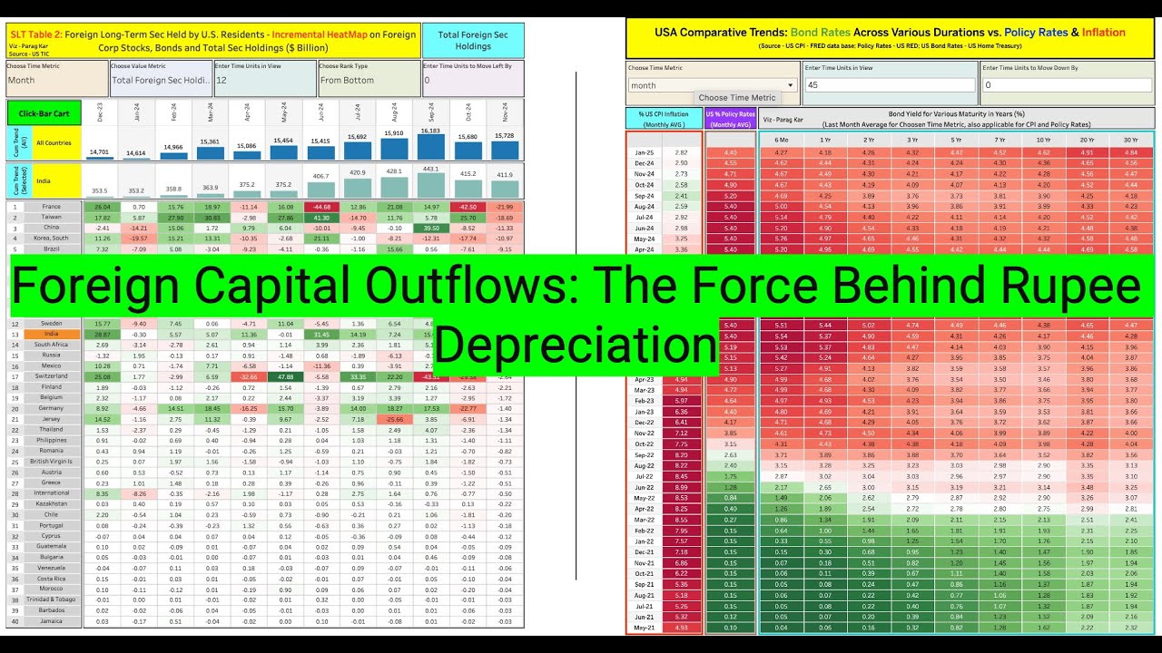 Foreign Capital Outflows: The Force Behind Rupee Depreciation
