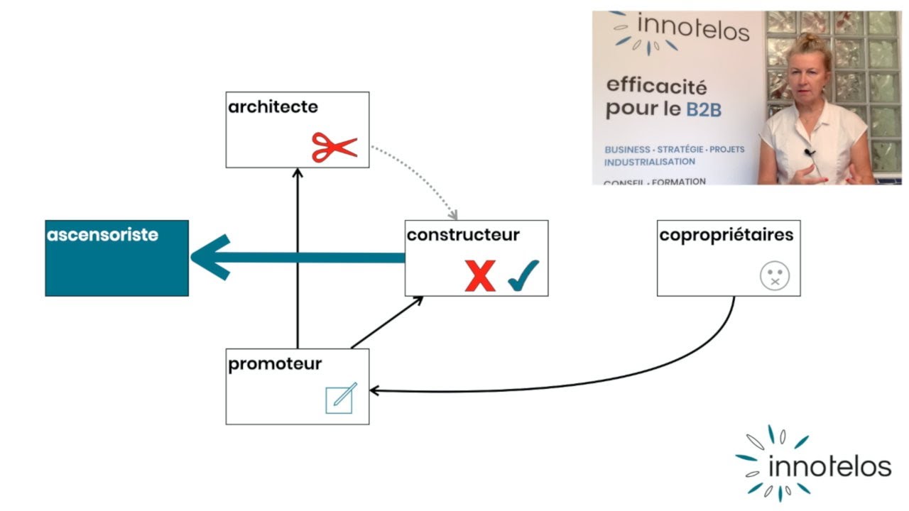 ventes complexes : prenez l'ascenseur